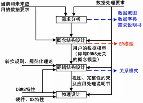 軟件設計師筆記 數據庫設計